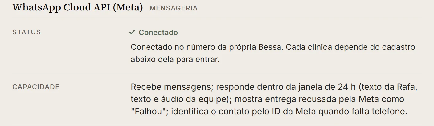 Recorte do Cockpit Bessa, tela Conectores, com dados fictícios: a conexão com a WhatsApp Cloud API da Meta, com status conectado e a capacidade (recebe mensagens, responde dentro da janela de 24 horas, mostra entrega recusada pela Meta como falha).