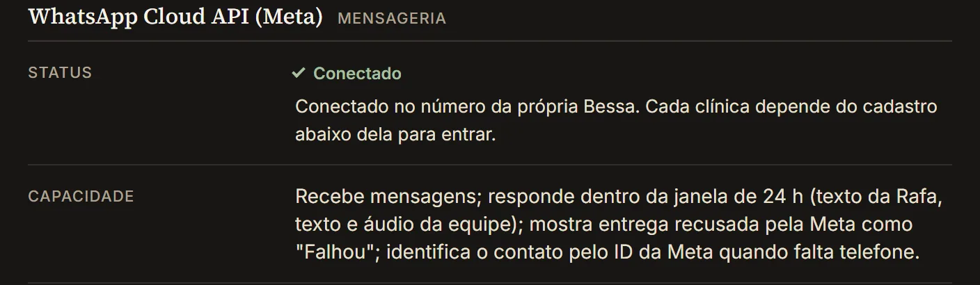 Recorte do Cockpit Bessa, tela Conectores, com dados fictícios: a conexão com a WhatsApp Cloud API da Meta, com status conectado e a capacidade (recebe mensagens, responde dentro da janela de 24 horas, mostra entrega recusada pela Meta como falha).