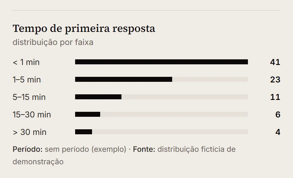 Recorte do Cockpit Bessa, tela Métricas, com dados fictícios: distribuição do tempo de primeira resposta por faixa (menos de 1 minuto, 1 a 5, 5 a 15, 15 a 30 e mais de 30 minutos), com o período e a fonte escritos embaixo.