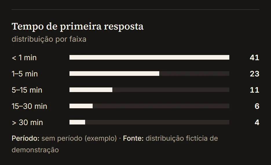 Recorte do Cockpit Bessa, tela Métricas, com dados fictícios: distribuição do tempo de primeira resposta por faixa (menos de 1 minuto, 1 a 5, 5 a 15, 15 a 30 e mais de 30 minutos), com o período e a fonte escritos embaixo.