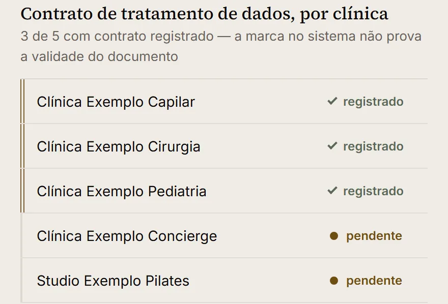Recorte do Cockpit Bessa, tela Conformidade, com dados fictícios: lista de clínicas de exemplo com o contrato de tratamento de dados registrado ou pendente; três de cinco com contrato registrado.