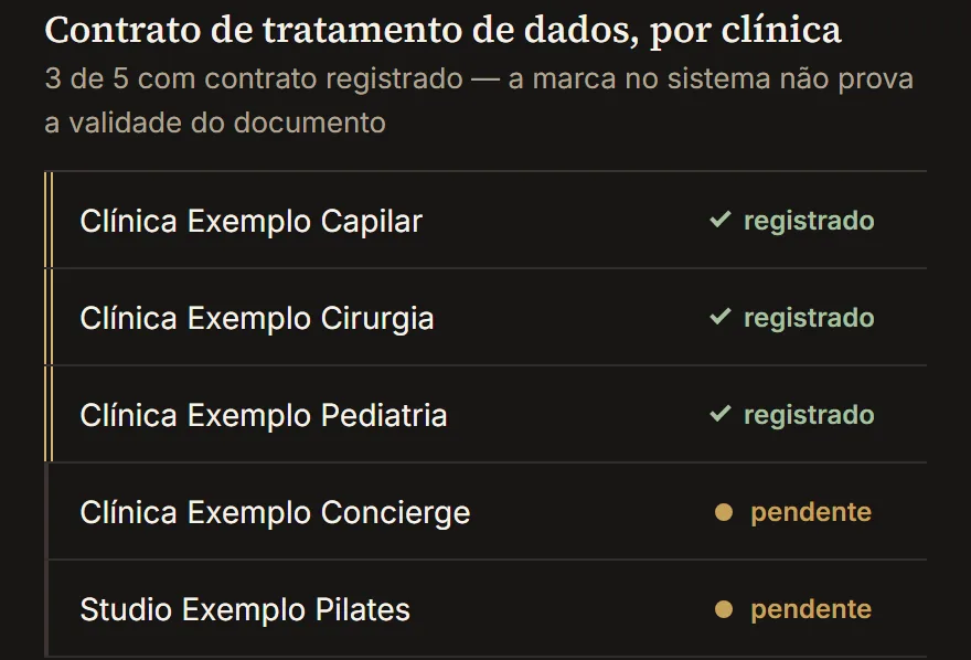 Recorte do Cockpit Bessa, tela Conformidade, com dados fictícios: lista de clínicas de exemplo com o contrato de tratamento de dados registrado ou pendente; três de cinco com contrato registrado.